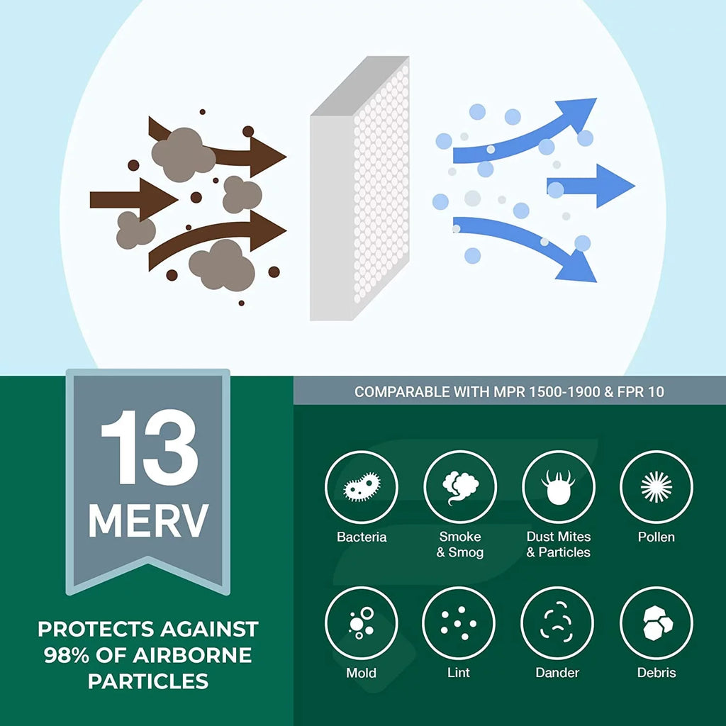 Filterbuy 20x20x1 MERV 13 Pleated HVAC AC Furnace Air Filters (3-Pack)