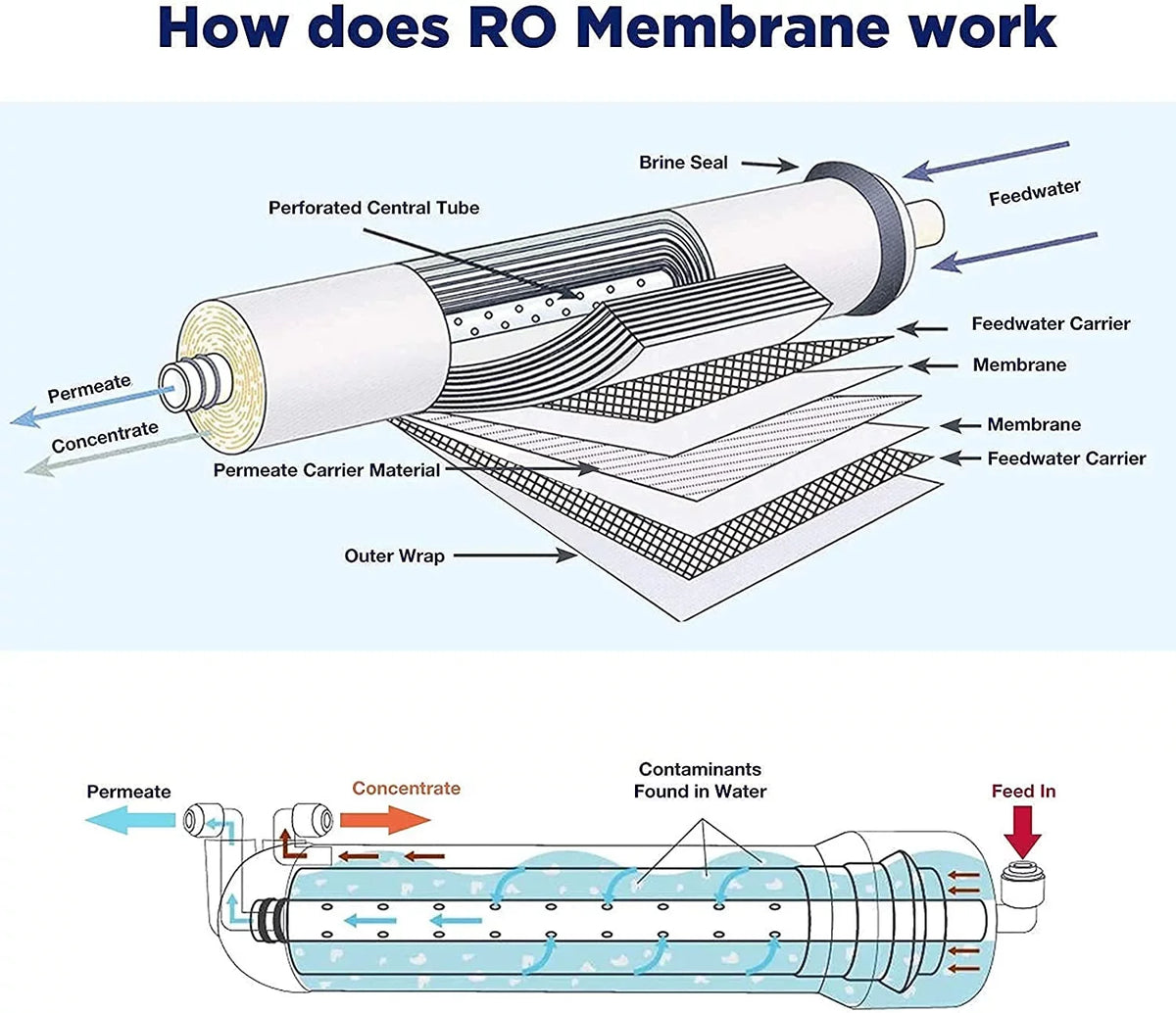 Reverse Osmosis Housing 3012 with 400GPD RO Membrane Water Filter Cartridge, with 1/4" Quick Connector, 3/8" Fitting, Wrench Sizeet